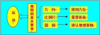 《地图基本要素》教学设计