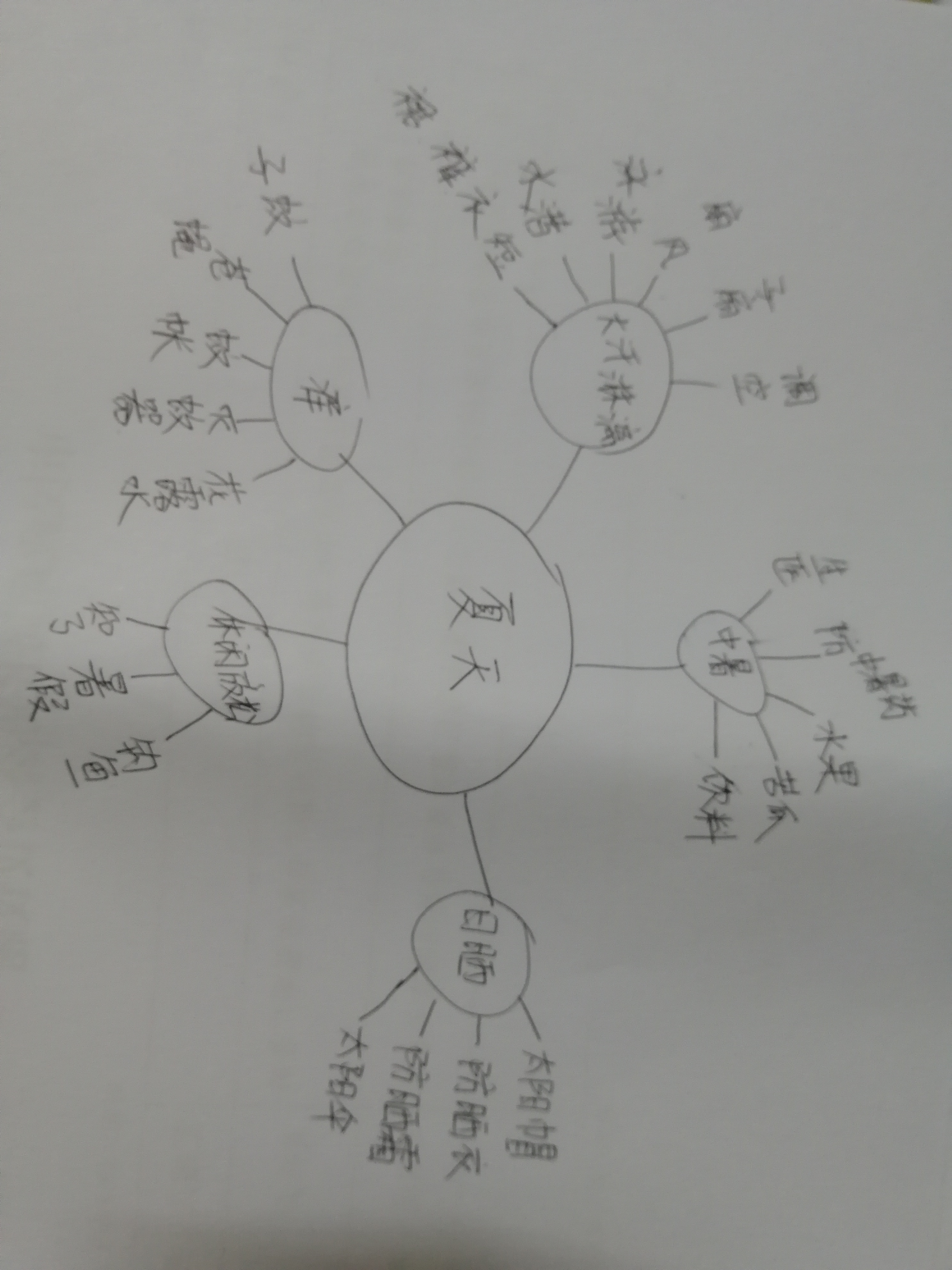 围绕"夏天"这个主题,我是联想到夏天身体的各种感觉等,用思维导图体现