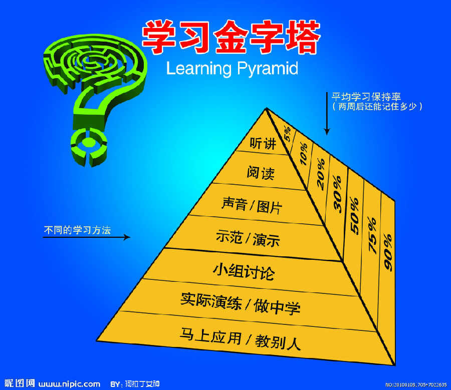 金字塔学习理论在《信息技术》课中的运用