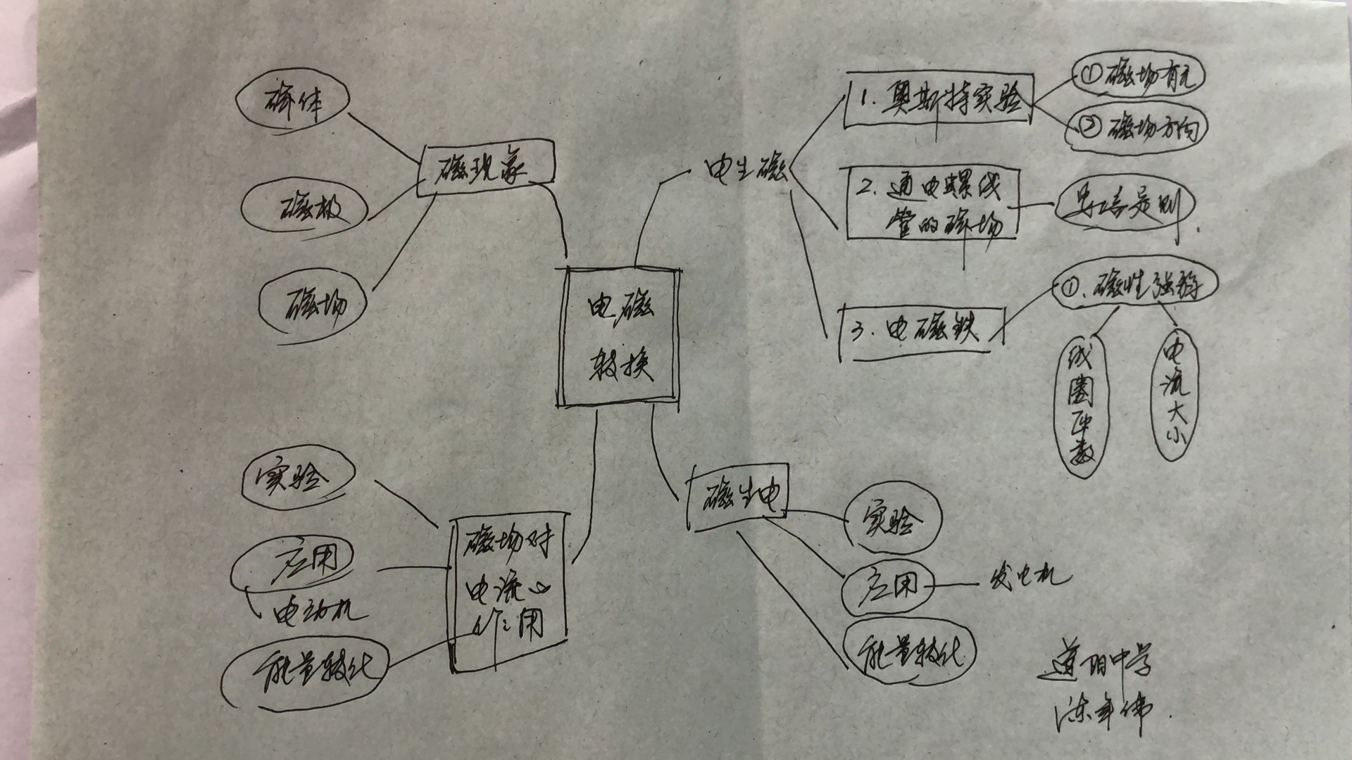 我任教初三物理,在中考复习中《电与磁》一章我会用这样的思维导图