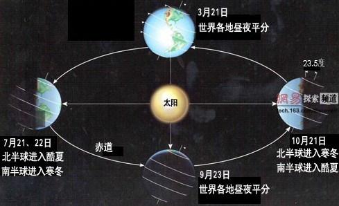 地球上南北半球被阳光照射的情况有什么不同?