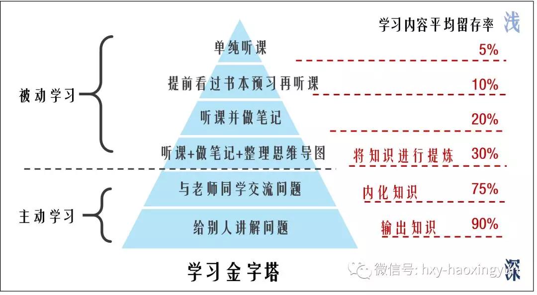 还可以参考由美国缅因州国家训练实验室发布的一张【学习金字塔】