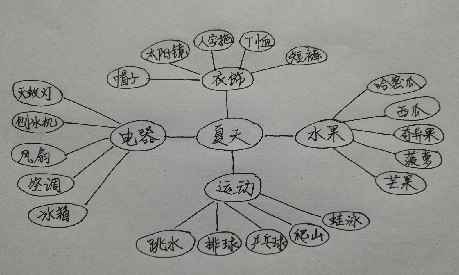 夏天来了思维导图图片