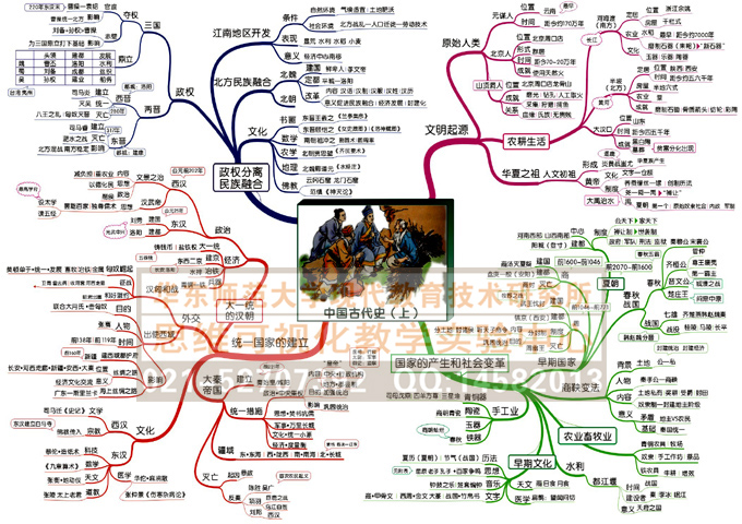 初中歷史思維導圖