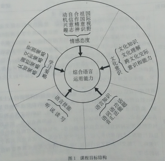 五个维度是指语言技能,语言知识,情感态度,学习策略和文化意识.