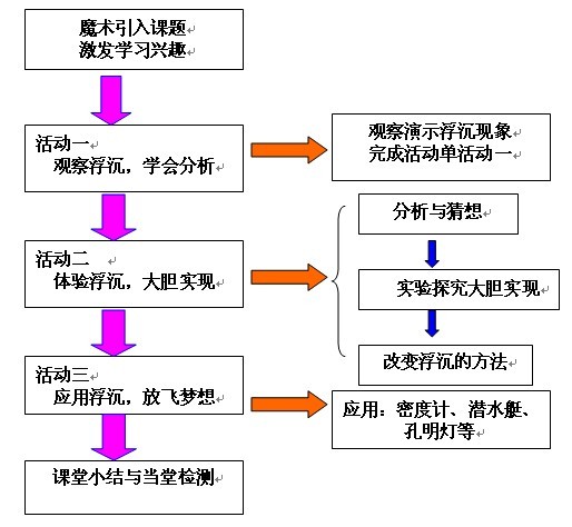 《10.5 物体的浮与沉》教学设计之我见