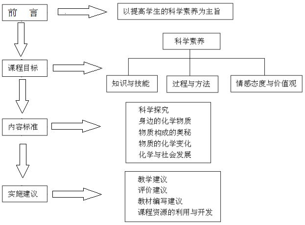 作業:義務教育化學新課標修訂理念是什麼?舉例說明.