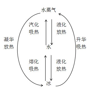 《地球上的水循环》教学设计 