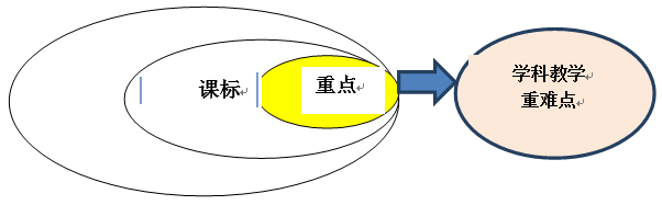 通過活動,讓我們一起通過互動交流,掌握分析重難點的方法.